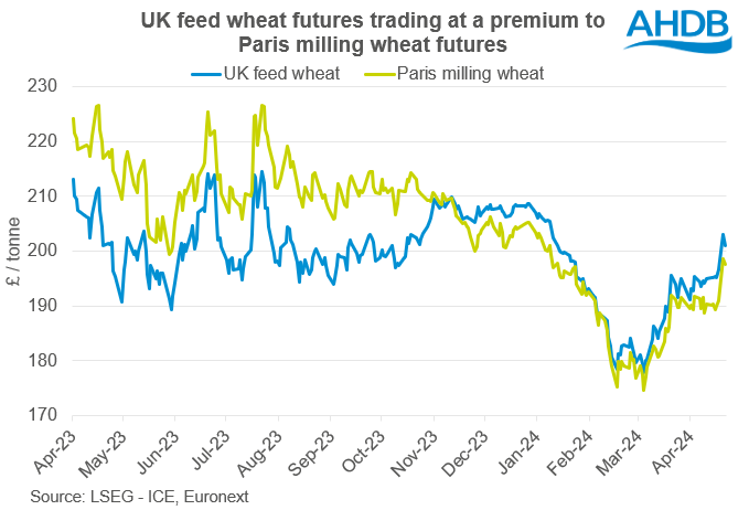 Graph showing paris and UK wheat futures April 24